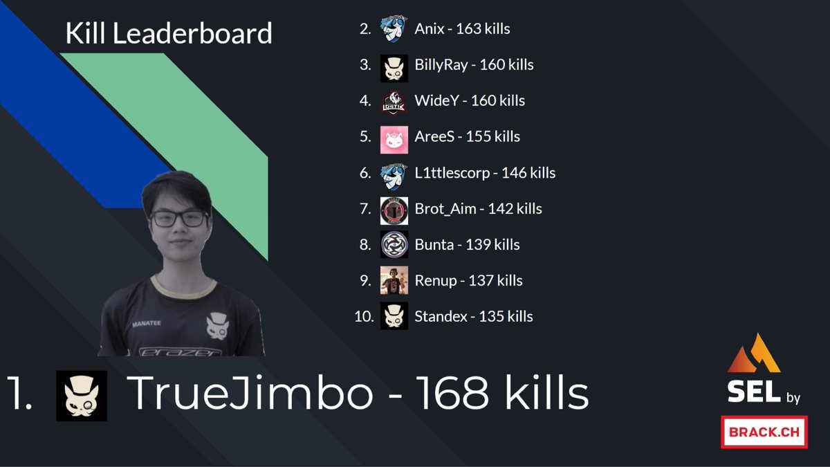 JimboTrue's tweet image. May I present to you: the highest fragging player in the regular season: me 😌✌️

Buckle up for the next leaderboards, because I won't be the one on top of them