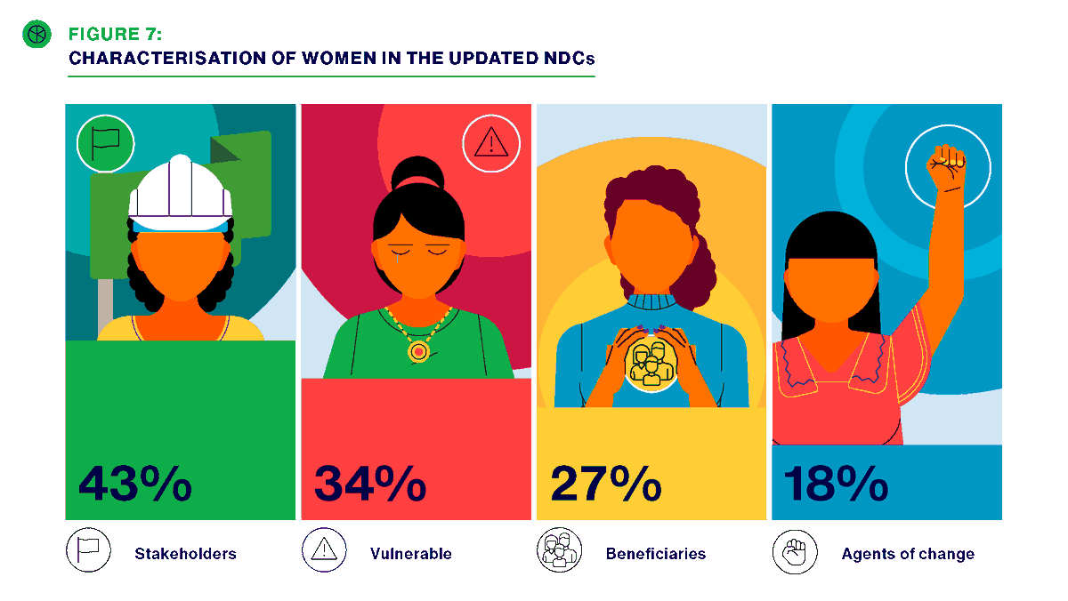 IUCN_Gender's tweet photo. #NDC spotlight🔎
 
#DYK that how countries characterise #women in their NDCs sheds light on how #gender issues are understood &amp; addressed in national #ClimateAction? ♀️
 
See how women are characterised in NDCs around the 🌎🌍🌎 &amp; explore our @IUCN report: https://t.co/MjlKNkyZAU https://t.co/l86121ci3P