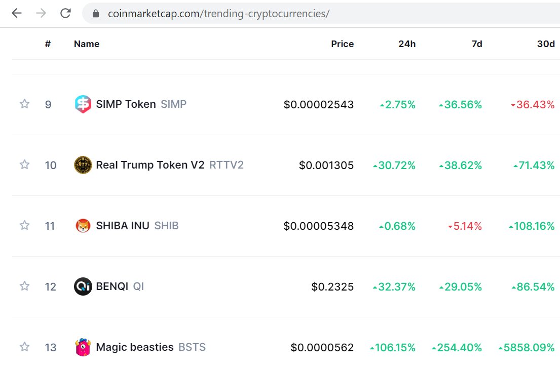 beasties_online's tweet photo. Magic Beasties is now Top #13🏆
One of the most searched token on Coinmarketcap! That's the first time we trend like this. Thank you 😊

That's so sweet just like this lollipop🍭

#BSTS #CoinMarketCap #BNB #BTC #GameFi https://t.co/DyGqym67sp