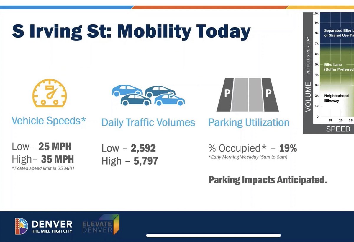 DenBicycleLobby's tweet photo. Only 19% of the parking spaces are occupied by cars on S Irving.  And traffic often travels 35+mph.   Leaders are choosing to continue to prioritize convenient parking over a safe bike lane design.  @MayorHancock pls do better. https://t.co/bIfccaQf8c