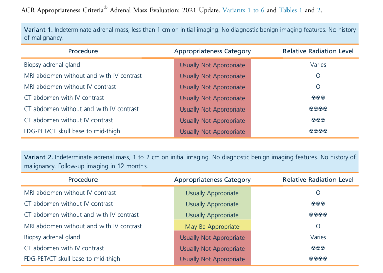 meh1rad's tweet photo. Check our our 2021 #appropriatenesscriteria update on adrenal mass evaluation. TY to #RekhaMody  for leading the way. @JACRJournal @SocAbdRadiology https://t.co/OvZO4GLafF https://t.co/huQVjwlX7m