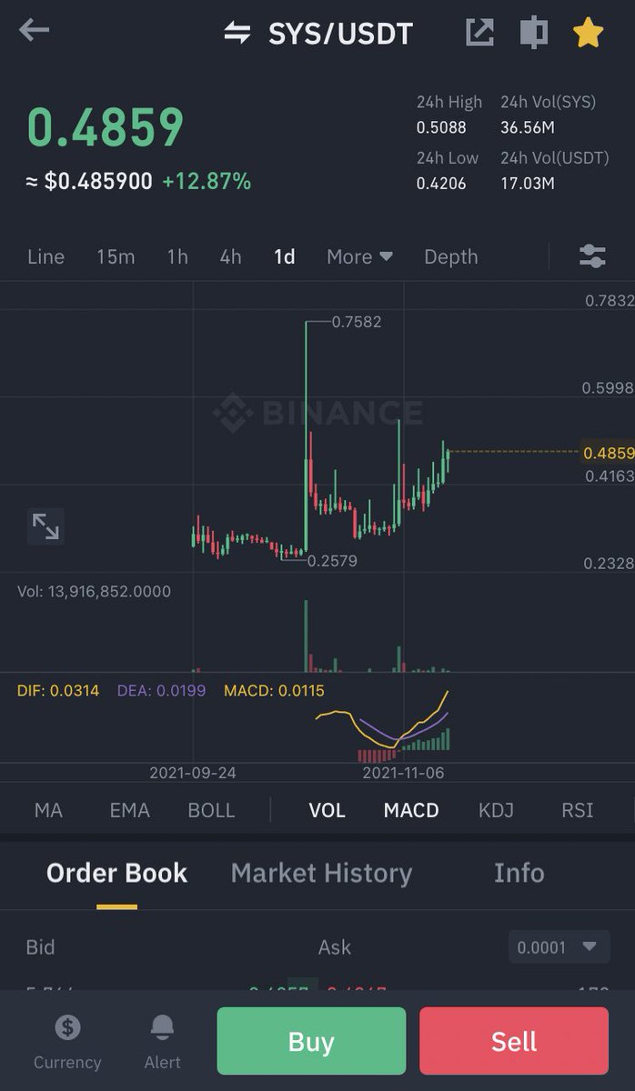 SheLuvMyCrypto's tweet photo. $sys been doing very well https://t.co/6J7W1L6zPr