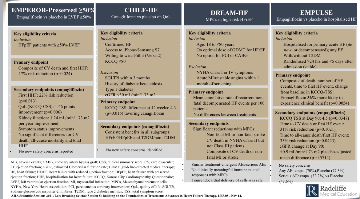 ValleAlfonso's tweet photo. 🧩Highlights of #AHA21

👉EMPEROR-Preserved >50%▶️ #Empa results are robust irrespective of baseline EF, including 👥EF ≥50%

👉CHIEF-HF▶️ canagliflozin improve symptoms in HF

👉DREAM-HF▶️stem cell for HF⤵️CV events &amp; HF🏥

👉EMPULSE▶️ empagliflozin ⤵️ adverse events among HF🏥 https://t.co/YXigzQaUUt