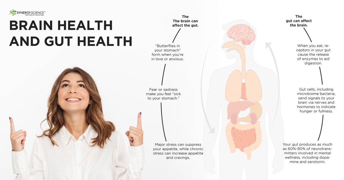 SynergyScience1's tweet image. There's a strong connection between your #gut and your #brain. They don’t just talk to each other — they affect each other. This is why your gut health is so important!
So you may feel nervous if your stomach is in knots or unable to concentrate if your intestinal tract is upset.