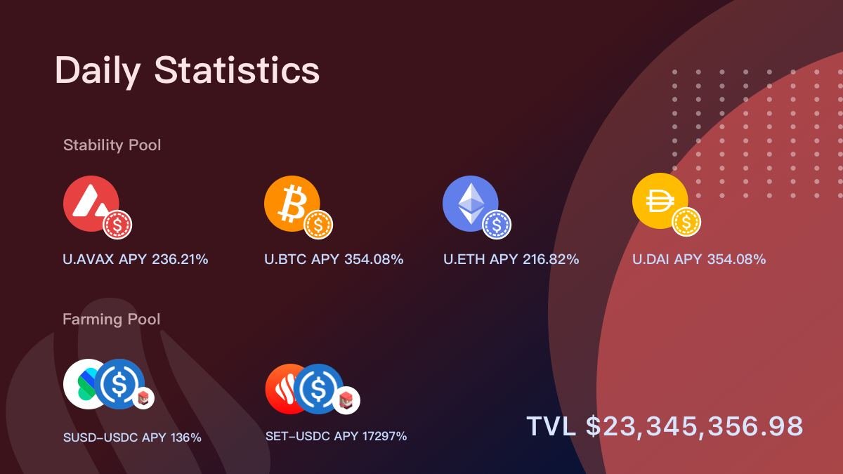 stabilize_fi's tweet photo. 💥Starting using Stabilize to

Earn 236.21% APY on U.AVAX
Earn 354.08% APY on U.BTC
Earn 216.82% APY on U.ETH 
Earn 354.08% APY on U.DAI 

Borrow Stablecoin against your collateral at 0% interest and get these High APY Percentages on Stabilize. #Avalance 

https://t.co/ezJ8PmxJEY https://t.co/PC0kGjEbPc