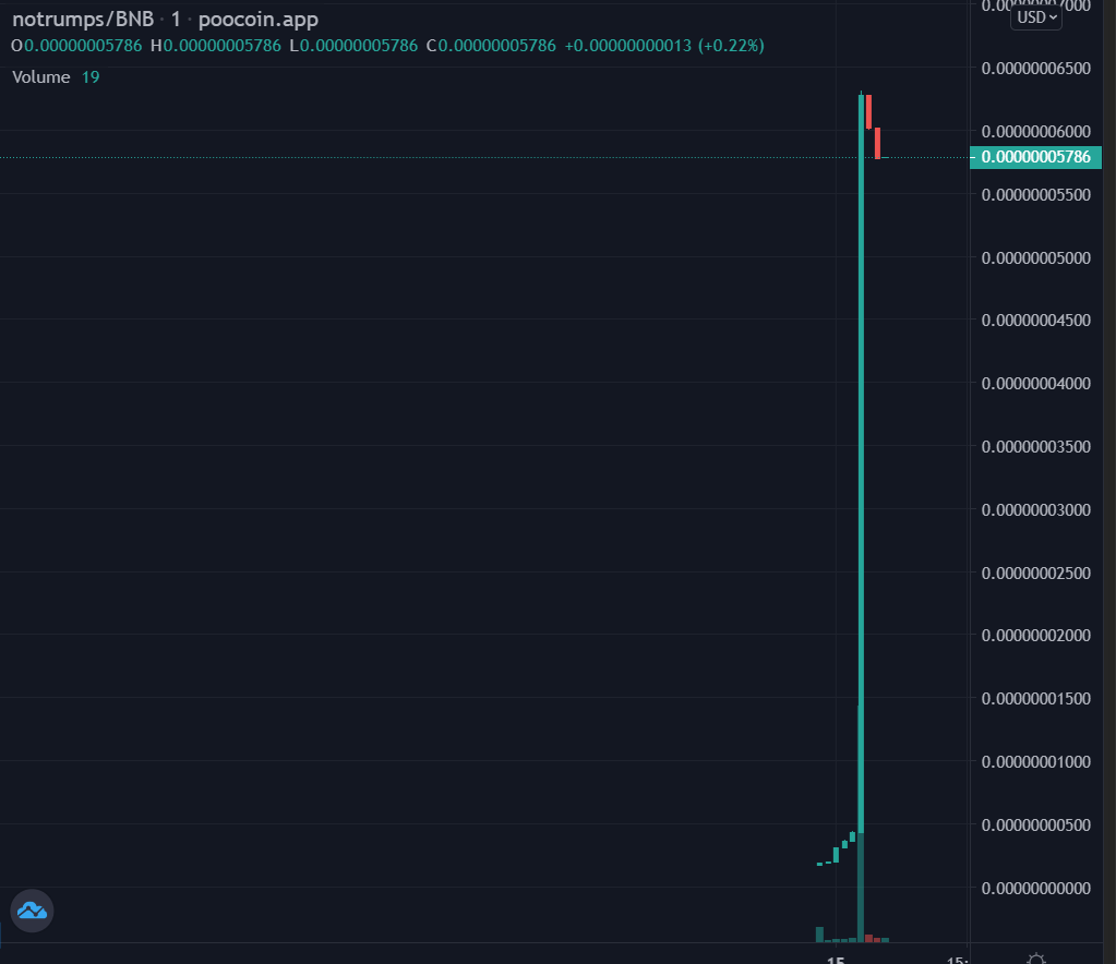NoTrump2024's tweet photo. As a result of our new contract and strengths, we hit a new record at $5,745 MarketCap

#NoTrump #NoTrump2024

https://t.co/eDIIqUN8mU https://t.co/thK4dp2jPL