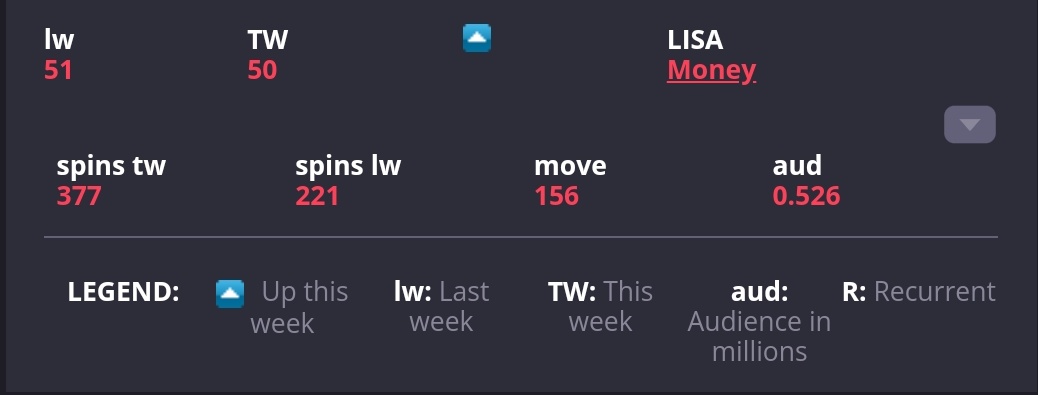 LISANATIONS_'s tweet photo. #LISA "MONEY" debuts on the US Pop Radio Mainstream Top 50 Chart at #50 with 377 spins and 0.526M audience joining Chungha &amp; PSY as the only K-pop soloists in history to do so! https://t.co/OLBDjKpAe2