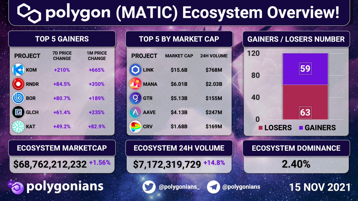 🟣 <a href="/0xPolygon/">Polygon | POL</a> $MATIC Ecosystem Overview!

▪️ Ecosystem MarketCap: $68,762,212,232 (+1.56%)
▪️ Ecosystem 24H Volume: $7,172,319,729 (+14.8%)
▪️ Ecosystem Domiance: 2.40%

$KOM $RNDR $BAR $GLCH $KAT $LINK $MANA $GRT $AAVE $CRV

<a href="/Polygonians_/">🇺🇦 Polygonians $MATIC - StandWithUkraine 🇺🇦</a>