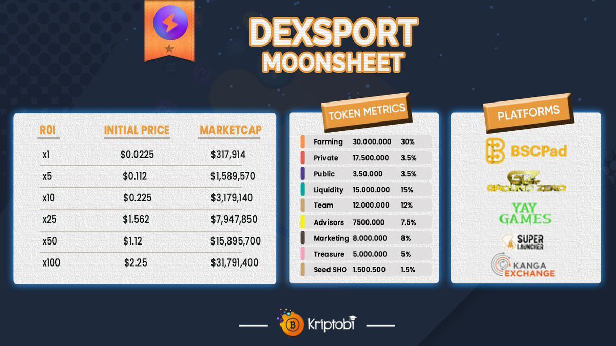 MrrAlfonso's tweet photo. #Dexsport token satışı yay games bscpad ve kanga üzerinde gerçekleşti.
#Desu Blockchain üzerinde ilk bahis ve idda projesi
Hazırladığımız moonsheet bu şekilde bakalım nasıl bir performans sergileyecek.
#Kriptobi https://t.co/eSsYbH91kK