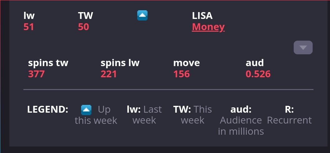 USBU4WAYS's tweet photo. #LISA’s ‘MONEY’ debuts at #50 on the US Pop Radio mainstream top 50 chart with 377 spins and 0.526M audience, joining Chungha &amp; PSY as the only kpop soloists in history to reach this mark!

블랙핑크 리사 #리사 @BLACKPINK https://t.co/VE4Kh50mT3