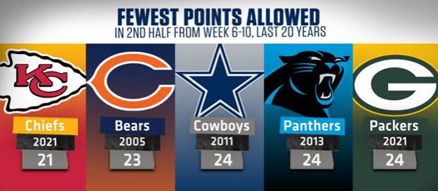 nick wright on X: 'Chiefs dominating defense update: No big deal, just the  best* defense in the NFL in the last 20 years! *2nd half, Weeks 6-10.   / X