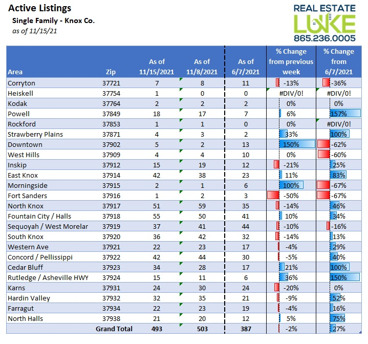 WhatsLukeUpTo's tweet photo. Inventory has yet to increase. Tune in next week as I will have a graph showing this data as well.

-"Real Estate Luke"

#housing #knoxco #knoxville #marketwatch #homes https://t.co/fxNdW1I4Pw