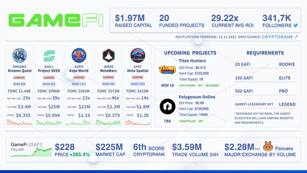 CryptoRank_io's tweet photo. 📈 @GameFi_Official has recently achieved 1st place by current Average Returns since #IDO. Have a look at some of the platform’s impressive stats.

👉 https://t.co/zxuzXtvJeS https://t.co/6xRYknJUzW