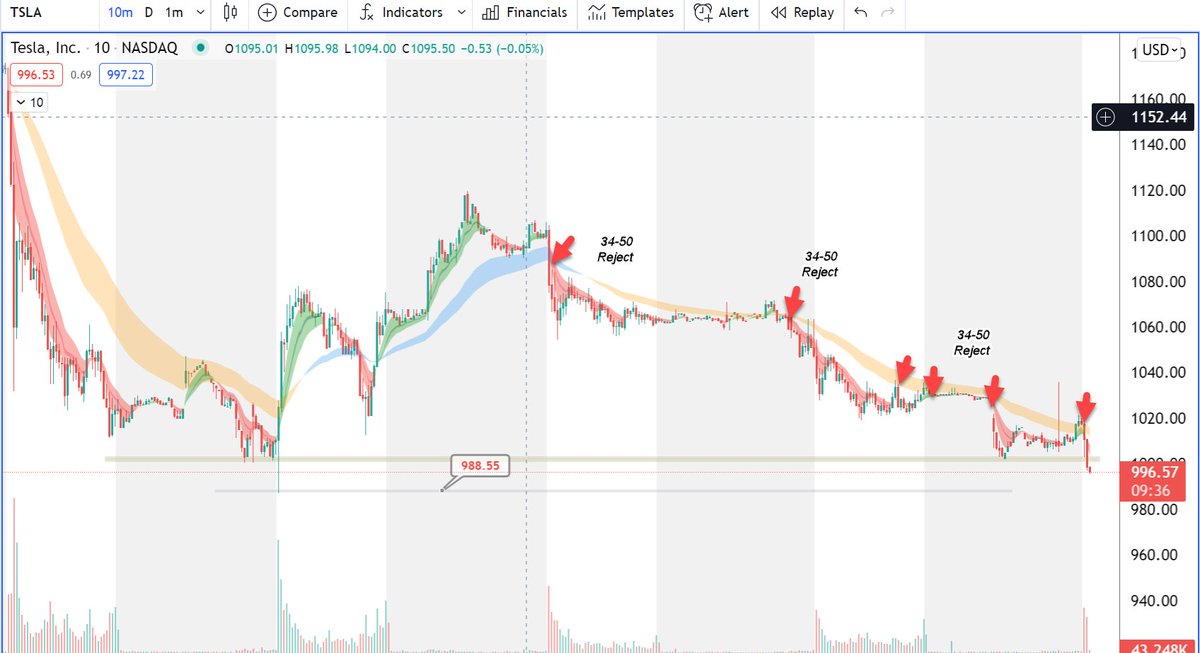 ripster47's tweet photo. $TSLA is all about 1K level now
Bearish/Bullish Pivot
Can see lower if keeps rejecting 1k
10 min trend bearish
988,950 support #ieas 
Bulls need to wait for consolidation dip with any of these levels. https://t.co/G8S41GcVwG