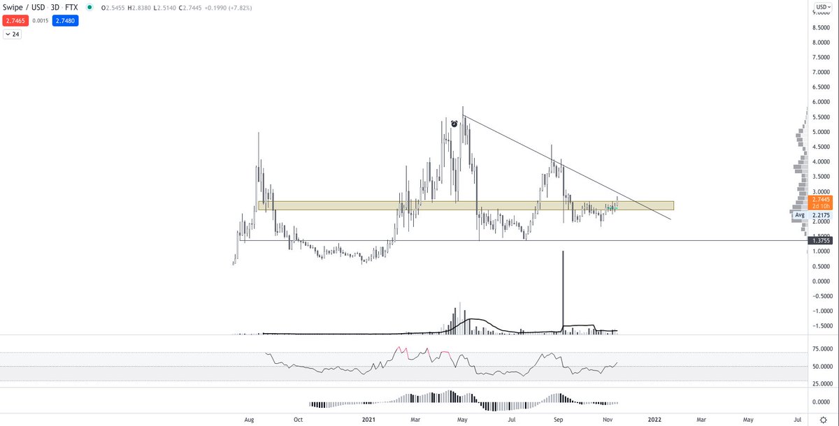 ConquererCrypto's tweet photo. I would never think that I'd say this but $SXP looking amazing here... @CryptoNewton 
#SXP #sxpusdt #cryptocurrencies #crypto #conquerercalls https://t.co/TBGB4Hc44D