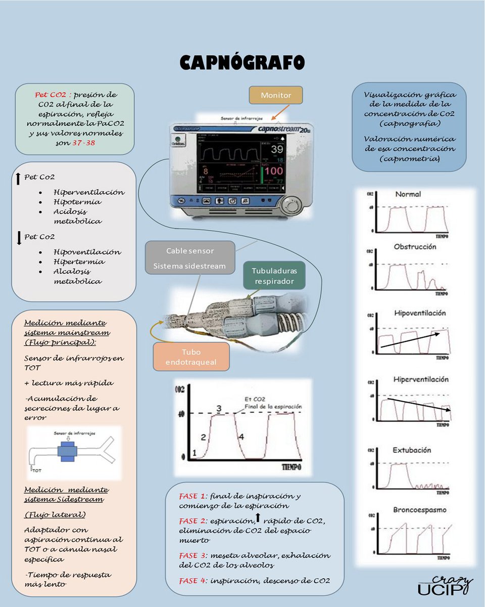Capnometría/Capnografía en pacientes intubados.
✅ Comprobación colocación del TOT
✅ Alarma precoz ante extubación accidental
✅ Control hipo/hiperventilación sobre todo en HTIC
✅ Valoración de la calidad de la RCP