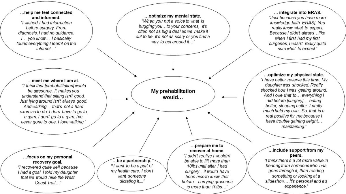 Dr. Chelsia Gillis (@chelsiagillis) on Twitter photo How can we make prehab more patient-centered? <a href="/GreggNelsonERAS/">Gregg Nelson</a> <a href="/OlleLjungqvist/">Olle Ljungqvist</a> <a href="/NCulosReed/">Dr. Nicole Culos-Reed</a>
canjsurg.ca/content/64/6/E… How can we make prehab more patient-centered? <a href="/GreggNelsonERAS/">Gregg Nelson</a> <a href="/OlleLjungqvist/">Olle Ljungqvist</a> <a href="/NCulosReed/">Dr. Nicole Culos-Reed</a>
canjsurg.ca/content/64/6/E…
