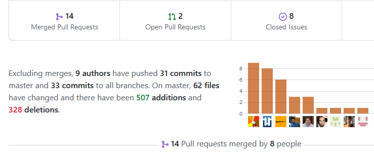 Kudos to our #Developer community: <a href="/JeroenDeDauw/">Jeroen De Dauw</a>, <a href="/translatewiki/">Siebrand Mazeland</a>, <a href="/gesinn_it/">gesinn.it</a>, <a href="/abijeetpatro/">Abijeet Patro</a>, <a href="/hexmode/">Mark A. Hershberger 🐀</a>, Robin Parker, <a href="/alexandermashin/">Александр Машин</a>, <a href="/pastakhov/">Pavel Astakhov</a>,  oman-stolar. 
If you know #PHP, mySQL, #CSS, #Javascript and <a href="/mediawiki/">MediaWiki</a>, join our efforts:
semantic-mediawiki.org/wiki/Help:Deve…
#OpenSource