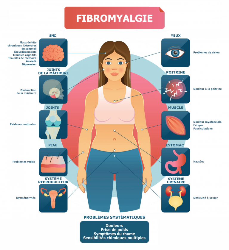 Sante_NET's tweet image. La fibromyalgie est une maladie aux multiples symptômes. Afin d&apos;accélérer le diagnostique, l&apos;application MIA confort peut vous aider à vous constituer un carnet de suivi de la douleur. #fibromyalgie #fibromyalgia #douleur #douleurschroniques #patients #mia_confort