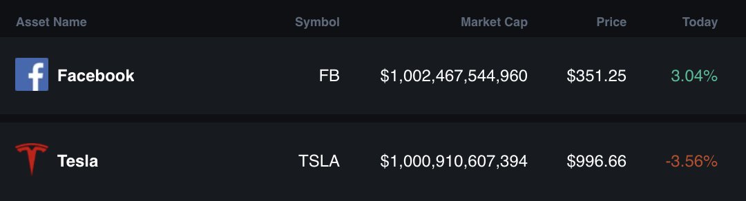 StockMKTNewz's tweet photo. Facebook $FB is now back to having a larger market cap than Tesla $TSLA

(Source https://t.co/iWCNKpOZhA) https://t.co/gd9hFlrh7t