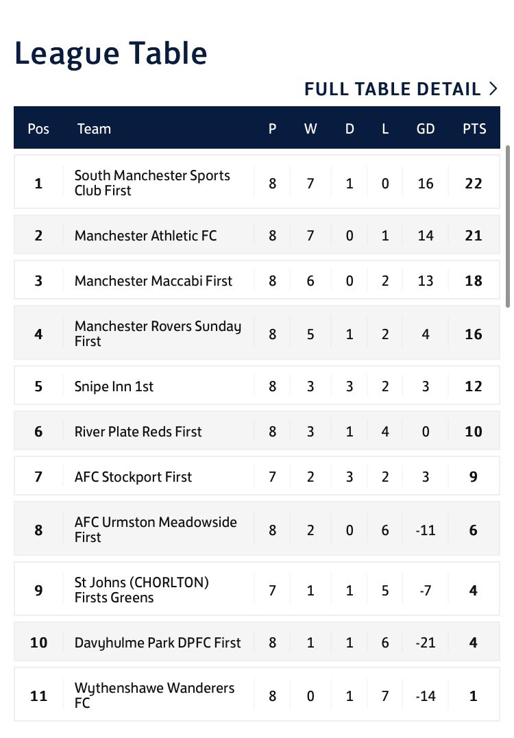 Yesterday’s results &amp; updated table for Div 1

<a href="/AFC_Stockport/">AFC Stockport</a> 0-4 @ManchesterAthl1 
<a href="/DavyhulmeParkFC/">Davyhulme Park Football Club</a> 3-5 <a href="/SnipeFC/">Snipe F.C.</a> 
<a href="/ManRovers/">Manchester Rovers</a> 1-3 <a href="/ManMaccabiFC/">Manchester Maccabi FC</a> 
<a href="/StJohnsOAFC/">St.John’s FC</a> 1-2 <a href="/RiverPlateReds/">River Plate Reds FC</a> 
@WythenshaweWFC 0-1 <a href="/smfc1948/">South Manchester FC</a>
