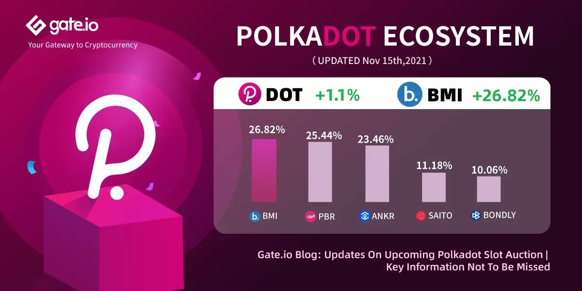 Top #Polkadot Tokens on Gate.io

<a href="/Bridge_Mutual/">Bridge Mutual</a> ( $BMI ) Is Up By 26.82% Gains

Which <a href="/Polkadot/">Polkadot</a> Token Do You Think Will Rise In Next 24 Hours?

Trade $BMI: gate.io/en/trade/BMI_U…
Learn more about #DOT: gate.io/en/blog/detail…

#Crypto #Gateio