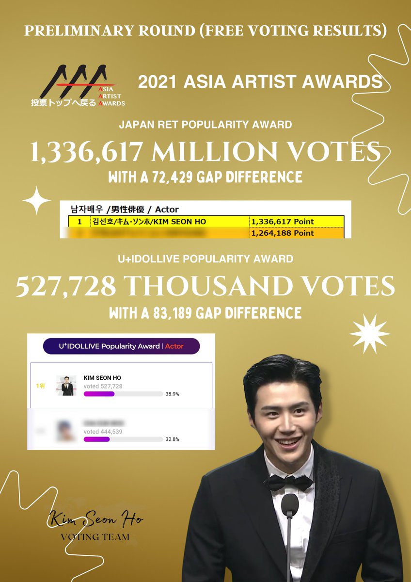 KimSeonHoVoting's tweet photo. Congratulations to our actor Kim Seon-ho &amp; to all seonhohadas! We have successfully maintained our rank until the end 🥰  

KIMSEONHO MOST POPULAR ACTOR
#김선호_2관왕_축하해 https://t.co/61accUCatl