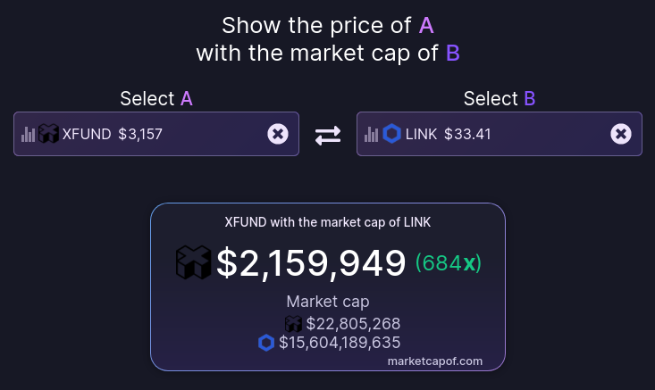 gilcn's tweet photo. If $xFUND's market cap was the same as $LINK, owning 0.462973894 $xFUND would be all it takes to turn you into a millionaire!
#OoO #OracleOfOracles #Oracle #VOR #NFA https://t.co/ABF53PFpS0