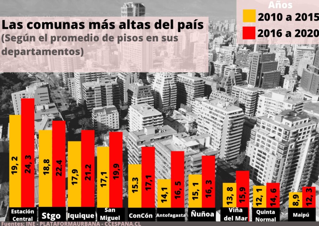 Depredainmo2021's tweet photo. Aquí te dejamos una infografía de nuestro equipo con las diez comunas más altas del país. #DerpredaciónInmobiliaria https://t.co/m1XQ2U8jbZ