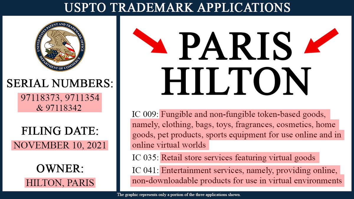 JoshGerben's tweet photo. Paris Hilton is preparing for the metaverse.

The day before her wedding, @ParisHilton filed 3 new trademark applications claiming an intent to offer "virtual" PARIS HILTON-branded clothes, toys, home goods and fragrances.

#ParisHilton #ParisInLove 
#Metaverse #NFTs https://t.co/9NLNP0fmZH