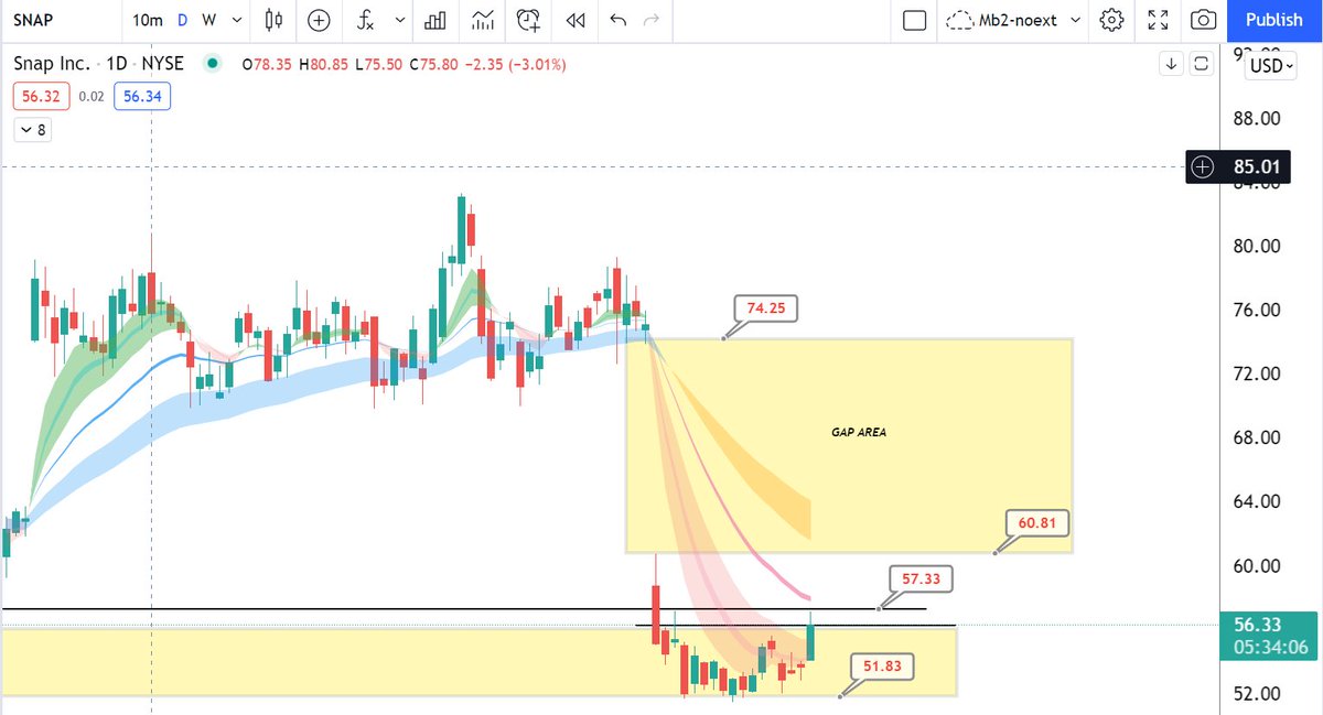 ripster47's tweet photo. $SNAP
Has finally started to build a consolidation base
which is 52<->56 Range
Any adds assume 50 or 52 risk for swing/lt
56 basing ideal with breakouts over 57.30 levels
Intraday 55 support
#chartidea https://t.co/SaS7pHlokp