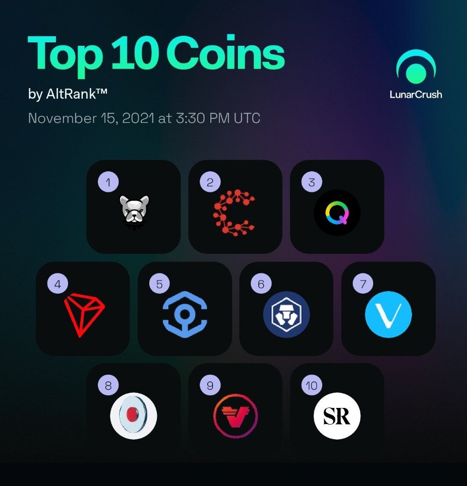 BscPitbull's tweet photo. Top 10 Coins by AltRank™ over the LAST 24 hrs on @LunarCRUSH!

$pit #pitbull 🥇
$cspr #caspernetwork
$qrdo #qredo
$trx #tron
$ankr #ankr
$cro #cryptocomchain
$vet #vechainthor
$rndr #rendertoken
$vra #verasity
$rare #superrare

https://t.co/W4czxvfq4E #LunarShare #Pitbulltoken https://t.co/O0nMx7zEJW