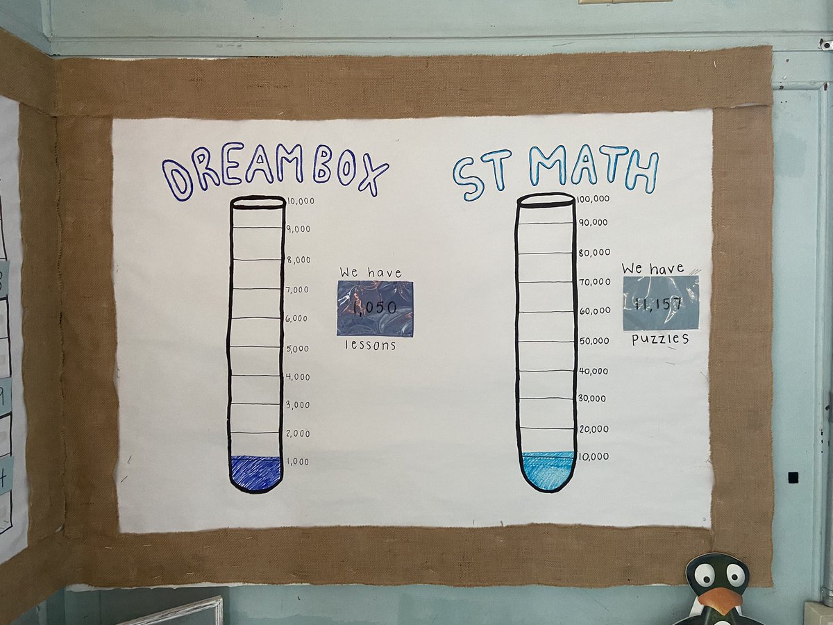 5th grade mathematicians have reached their first goal of 1,000 DREAMBOX lessons AND 10,000 ST MATH puzzles! 👏🏻 Onto the next goal…