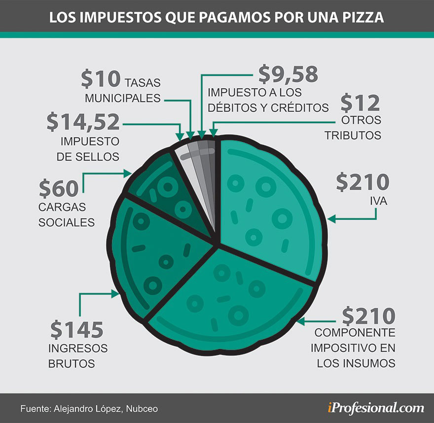 iProfesional's tweet photo. ¿Comemos pizza o impuestos?: esto es lo que va a la AFIP por cada porción que pagamos https://t.co/SoLhaKnRc4 https://t.co/U74f0I4SPN