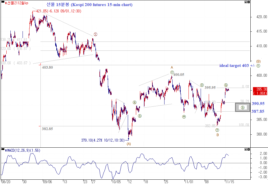 TrendTrader_Kr's tweet photo. ์ฐ๋ฆฌ ์ฆ์, ์ ๋ฌผ ๊ธฐ์ค 382.85์์ ์์๋ 1์ฐจ 5ํ๋ ์์น(โํ)์ด ์(11/15) ๊ณ ์ 395.95์์ ์์ฑ๋์๋ค๋ฉด, ํ์์ผ ์ดํ 387.85~390.95 ๊ตฌ๊ฐ์ ํ๊ฒ์ผ๋ก ํ๋ ์กฐ์ ํ๋(โํ)์ด ์ด์ด์ง ๋ค์ 403 ๋ด์ธ๋ฅผ ํฅํ ์ถ๊ฐ ์์น(โํ)์ ์๋ํ ์ ๋ง. #Elliottwave #Kospi200futures #impulsewave https://t.co/byTYZ0bR3S