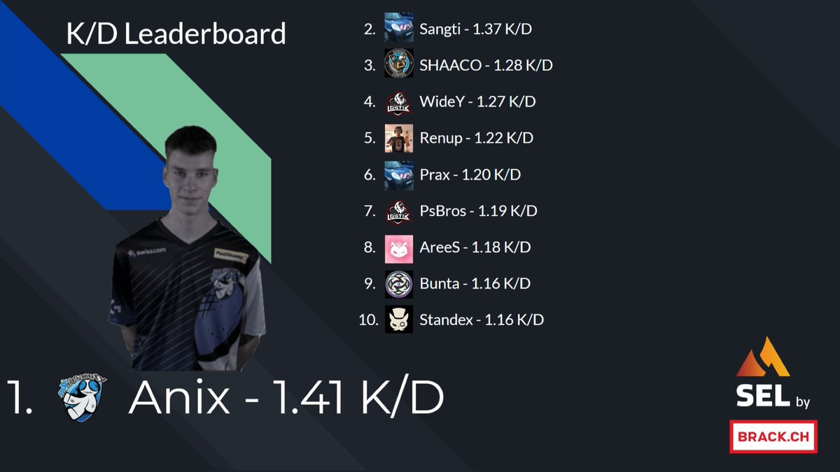 WideYFPS's tweet image. mini @esportsleaguech season guet abgschlosse :) 

2. Kill differential mit +34 kills
3/4 Kill Leaderboard mit 160 kills
4. K/D Leaderboard mit 1.27 K/D
4/5/6/7 KPR mit 0.89

Danke ah @JimboTrue fürd stats :D