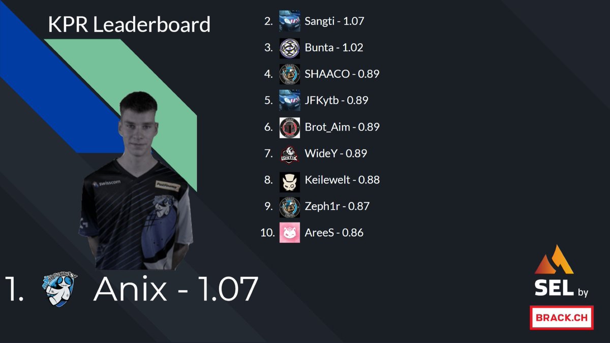 WideYFPS's tweet image. mini @esportsleaguech season guet abgschlosse :) 

2. Kill differential mit +34 kills
3/4 Kill Leaderboard mit 160 kills
4. K/D Leaderboard mit 1.27 K/D
4/5/6/7 KPR mit 0.89

Danke ah @JimboTrue fürd stats :D