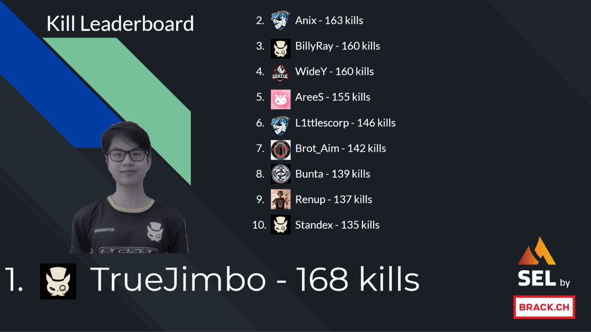 WideYFPS's tweet image. mini @esportsleaguech season guet abgschlosse :) 

2. Kill differential mit +34 kills
3/4 Kill Leaderboard mit 160 kills
4. K/D Leaderboard mit 1.27 K/D
4/5/6/7 KPR mit 0.89

Danke ah @JimboTrue fürd stats :D