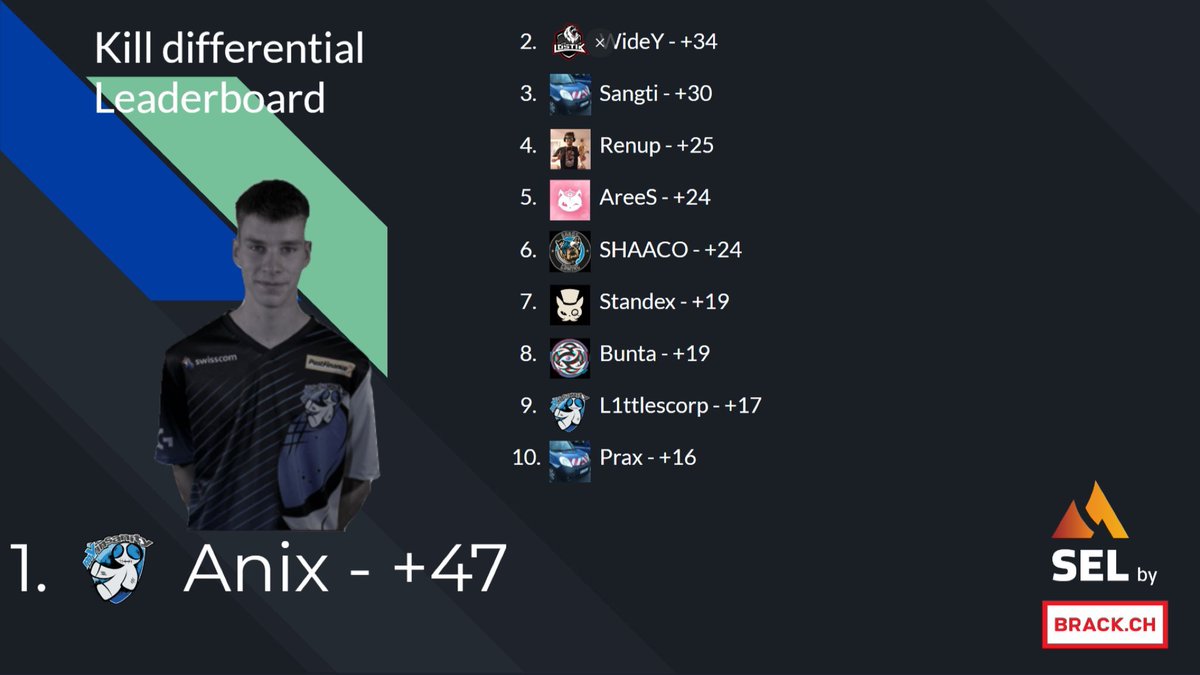WideYFPS's tweet image. mini @esportsleaguech season guet abgschlosse :) 

2. Kill differential mit +34 kills
3/4 Kill Leaderboard mit 160 kills
4. K/D Leaderboard mit 1.27 K/D
4/5/6/7 KPR mit 0.89

Danke ah @JimboTrue fürd stats :D