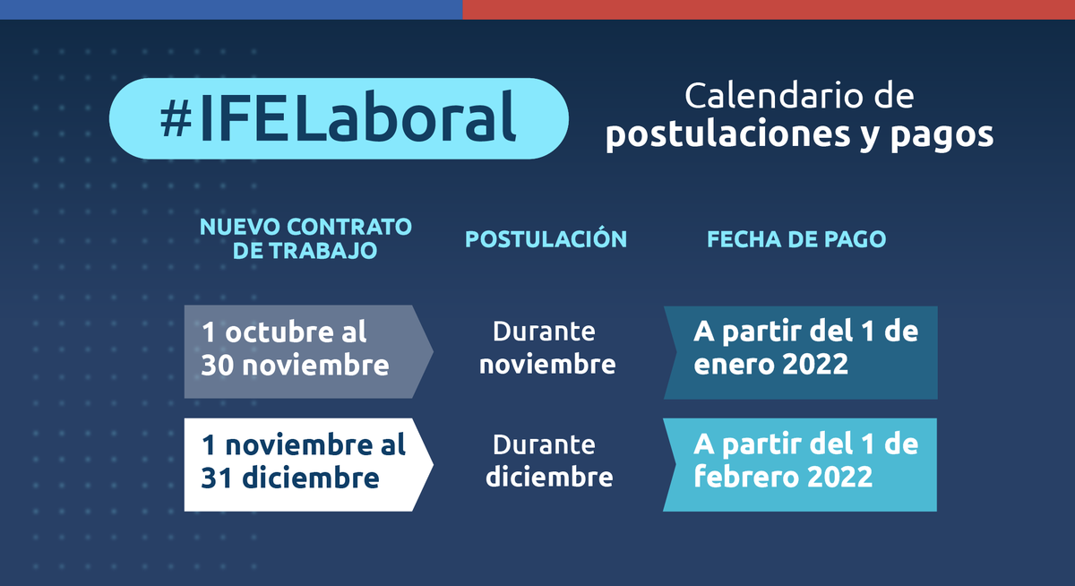 ⚠️ ATENCIÓN ⚠️ Ya son 3.854 los/as magallánicos/as que han obtenido sus pagos del #IFELaboral 🙌 y han sido beneficiados por este importante aporte. Si fuiste contratado después del 1 de octubre, te invitamos a postular en subsidioalempleo.cl 😉 Más info en estas gráficas 👇