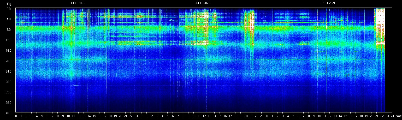 Частота шумана сегодня томский