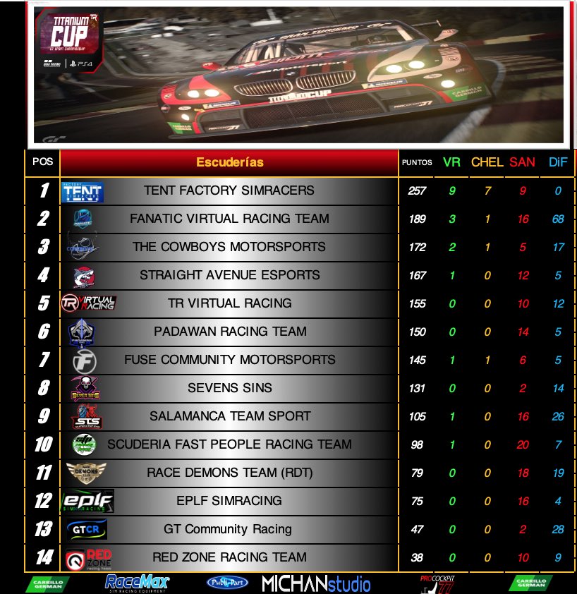 Así esta el campeonato de la <a href="/TitaniumCup_/">TitaniumCup</a> <a href="/TENTFactorySimR/">Escuderia TENT Factory Simracers</a> <a href="/FanaticVirtual/">FANATIC Virtual Racing Team</a> <a href="/AvenueStraight/">Straight Avenue eSports</a> <a href="/TRVirtualRacing/">Titanium Red Virtual Racing</a> <a href="/PadawanTeam/">Padawan Racing Team</a> <a href="/FuseCommunityEs/">FUSE COMMUNITY ⚫️🟣⚪️</a> <a href="/SFP_RacingTeam/">Fast People Racing Team</a> <a href="/EPLFSimracing/">EPLF Simracing</a> <a href="/GTCRacing/">GT Community Racing</a> <a href="/RedZone_Racing/">Red Zone Racing Team</a>