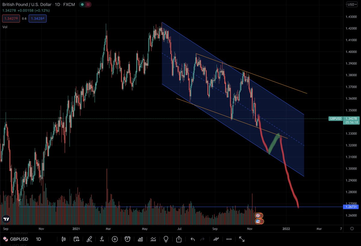khtanfa's tweet photo. #GBP has two way to drop. These two charts should speak louder than words for #GBPUSD https://t.co/2Zg06ahUiV