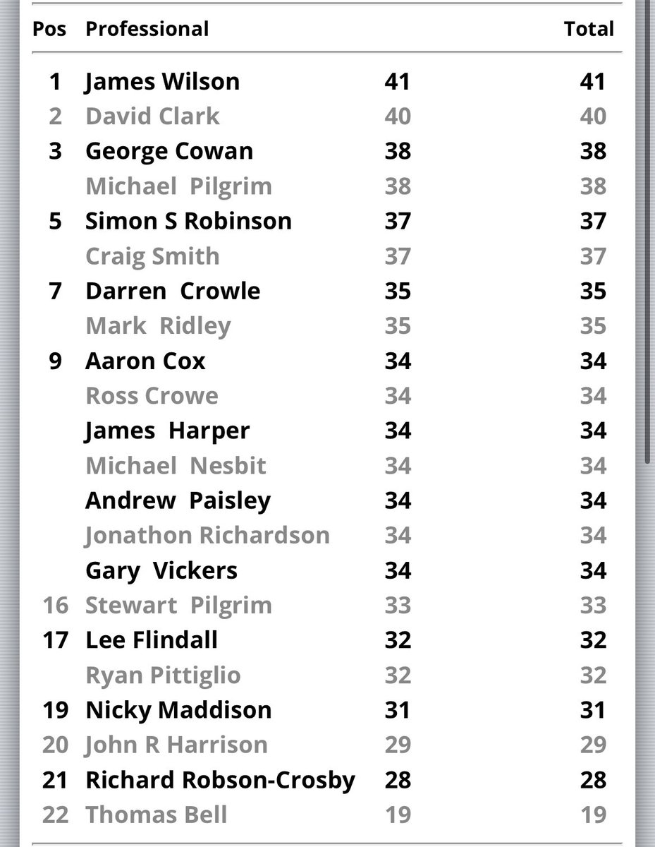 nenwpga's tweet photo. Huge praise for the course conditions at @Golfdunstan today from professionals and amateurs alike. 

The winner on his professional debut on a score of 5 under par 41 stableford points was @JamesWilson148 

The betterball team event was won on a score of 46pts by team David Clark https://t.co/C10CxnD8JN