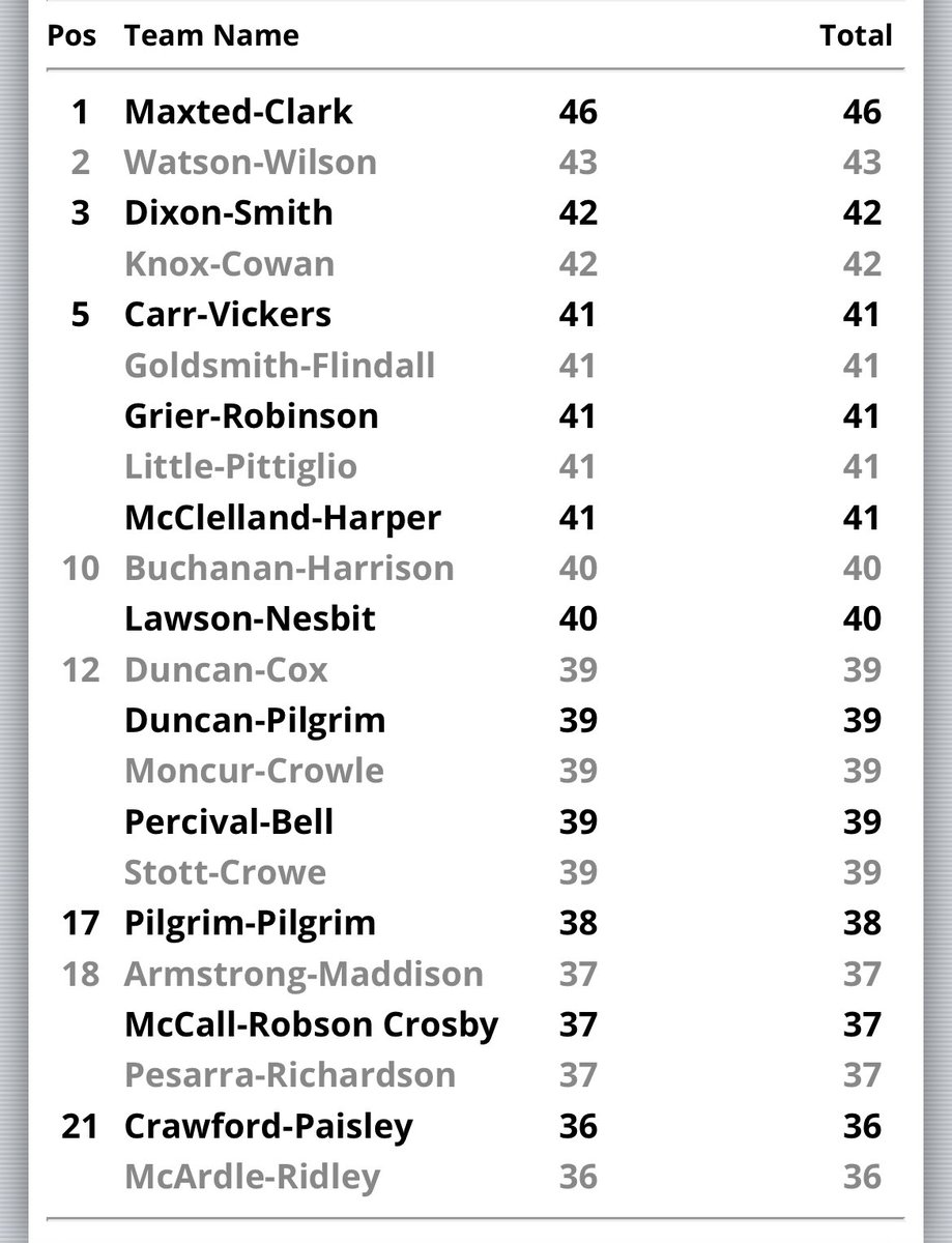 nenwpga's tweet photo. Huge praise for the course conditions at @Golfdunstan today from professionals and amateurs alike. 

The winner on his professional debut on a score of 5 under par 41 stableford points was @JamesWilson148 

The betterball team event was won on a score of 46pts by team David Clark https://t.co/C10CxnD8JN