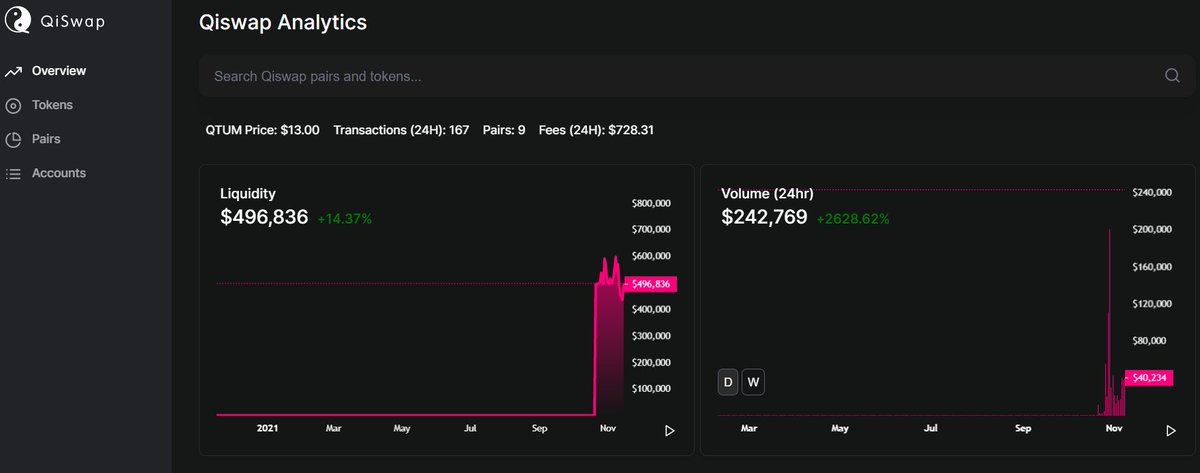 qtum's tweet photo. Congrats $Qi team for moving beyond a beta and into production. The #QiSwap project has been a pleasure to work with and committed a lot of time developing the Janus wrapper on Qtum. That work is now mostly finished and the focus can shift back into DeFi

https://t.co/TwyVdCFnti https://t.co/07r18bib9a