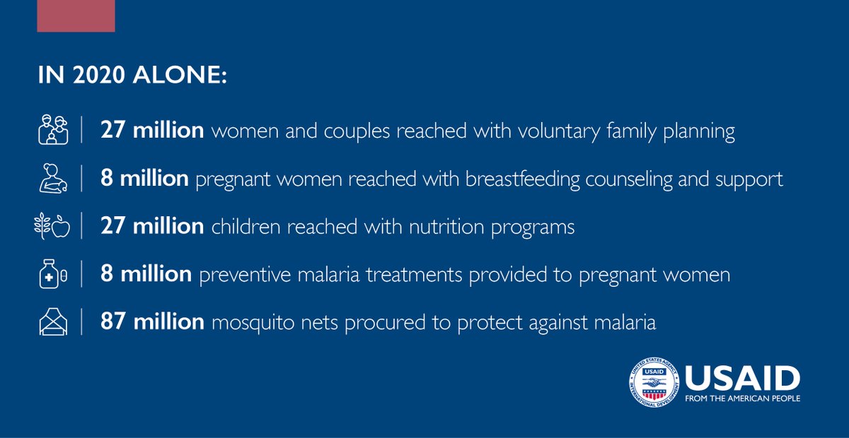 Preventing child & maternal deaths is one of @USAID’s top global health priorities. Today’s Acting on the Call report highlights this sustained commitment; despite the pandemic, USAID reached millions of women & children with vital health services in 2020. usaid.gov/ActingOnTheCall