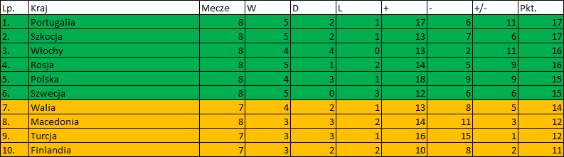 MBarts_'s tweet photo. Aktualizacja na godz. 22:15

Zmiany wyników:

🇵🇱 1:1 🇭🇺 
🇨🇭 3:0 🇧🇬

Reszta bez zmian

Obecnie mamy rozstawienie na 99%

#POLHUN https://t.co/KdnNwqK25X