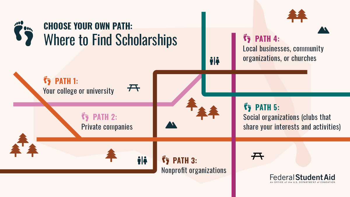 Explore the different ways to find scholarships and the path to take you there. Learn more tips and advice at go.usa.gov/xeDRw