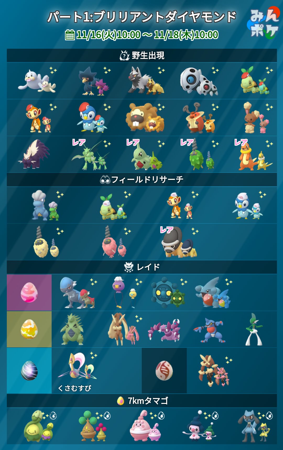 ポケモンgo攻略 みんポケ sp発売記念イベント 7kmタマゴからは事前発表のあった5種類のポケモンのみが孵化するようです 日本では本日10時以降に入手したタマゴが対象 T Co P78lzoi1ve ポケモンgo T Co Cnfemzmbep Twitter